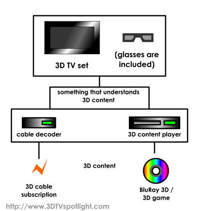 requirements to watch 3D content