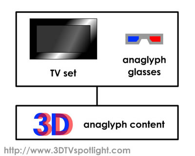 requirements to watch anaglyph content